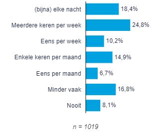 Doorslapen (1) Meer dan de helft van de respondenten heeft minimaal 1 keer per week moeite met doorslapen (53%). Bij de vrouwen is dit het meest bijna 60% van alle vrouwen.