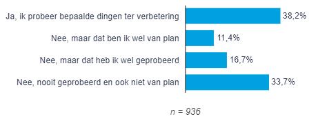 Doorslapen (3) Bijna 40% van de respondenten die moeite heeft met doorslapen probeert bepaalde dingen te verbeteren voor het doorslapen.