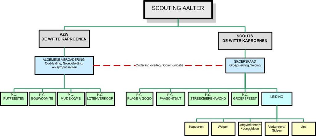 1 Scouts Aalter Algemeen 1.1 Ontstaan en structuur Scouts Aalter werd opgericht in 1963, toen onder de naam VVKSM De Witte Kaproenen.