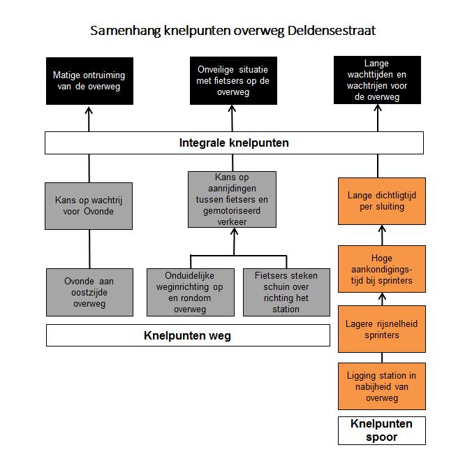 5.5 Integrale knelpunten Bij het samenvoegen van de knelpunten die vanuit de wegzijde en de spoorzijde zijn geconstateerd, zijn de volgende integrale knelpunten geformuleerd: Figuur 11 Samenhang