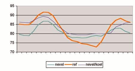 kwaliteitsverbetering CHRYSANT GECONDITIONEERD TELEN 28 juni had de hoogste instraling. Op 5 augustus werd het in de kas 30 O C. Dit lag ruim onder de pieken op praktijkbedrijven in 2006.