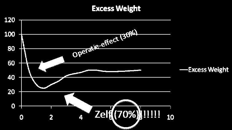 Excess weight loss is het verschil tussen het oorspronkelijke gewicht en het herleide gewicht bij een BMI van 23. De initiële afvalcurve wordt veroorzaakt door de operatie.