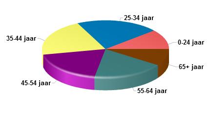 1e kwartaal t/m 4e kwartaal 5/13 Meldingsfrequentie per jaar m v 0-24 0,39 0,66 0,55 25-34 0,85 1,16 1,04 35-44 0,93 1,09 1,03 45-54 0,85 1,00 0,94 55-64 0,85 0,96 0,90 65+ 0,45 0,49 0,47 0,83 1,01