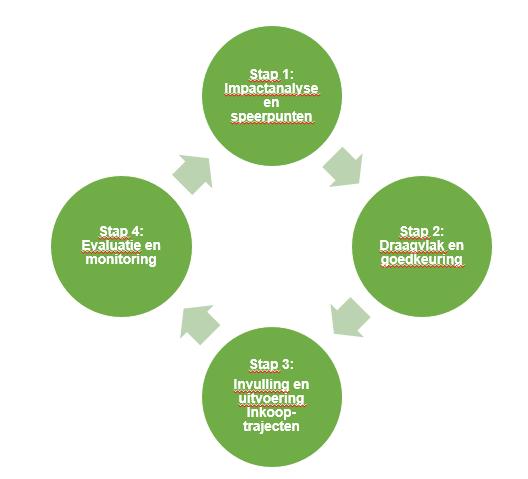 3 MVI in de praktijk Hoe gaan we er nu voor zorgen dat MVI ook daadwerkelijk wordt toegepast in onze inkooptrajecten, op een manier dat er een bijdrage wordt geleverd aan onze duurzaamheidsambities?