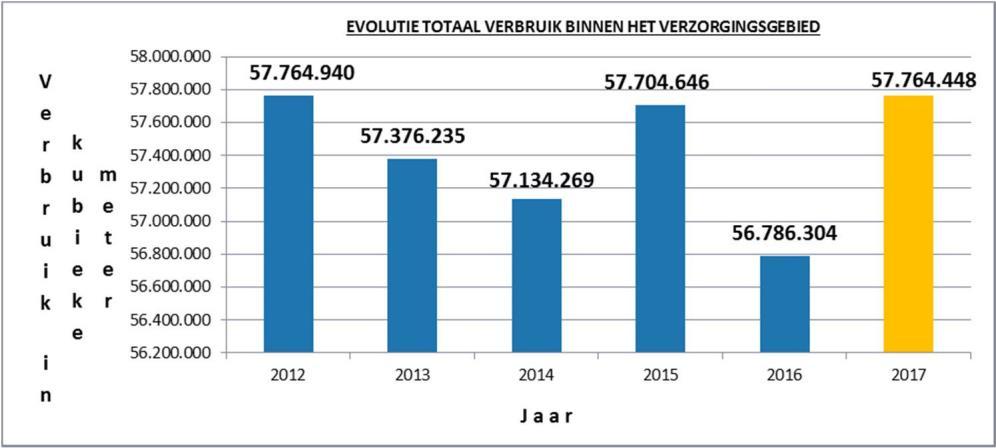 VERGADERING VAN 24 MEI 2018 4 Drinkwater 4.1 Waterverbruik Het totaal door de watermeters geregistreerd verbruik in ons verzorgingsgebied stijgt van 56.786.304 m³ in 2016 (reëel) naar 57.764.