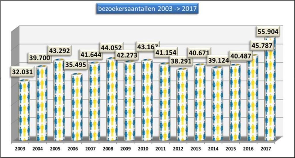 Waterwinkel. 51% van onze bezoekers brengen in 2017 in groep een bezoek aan Hidrodoe. 88% van alle groepen zijn scholen.