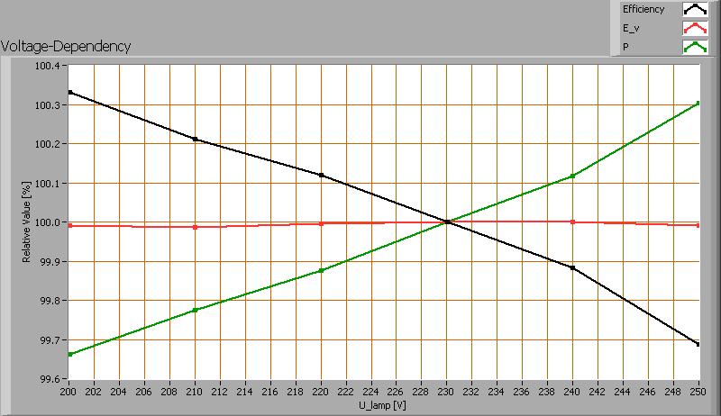 het opgenomen netto vermogen P [W] zijn van de lampspanning. Uit de deling van E_v door P volgt een inschatting van de efficiëntie. Afhankelijkheid van lampparameters van de ingestelde lampspanning.