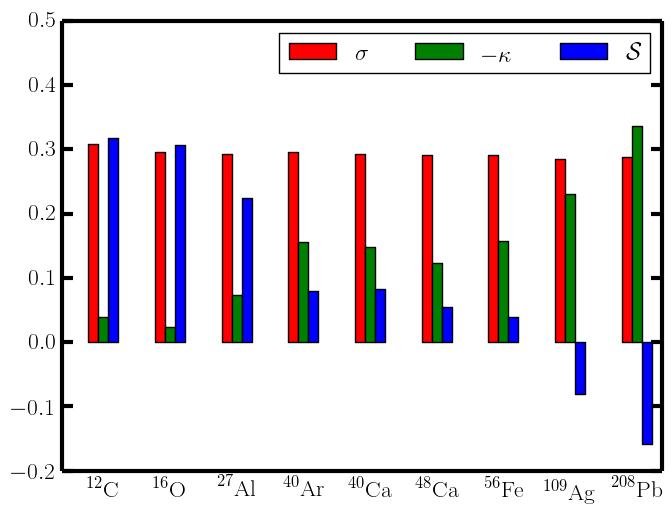 8 3.. RESULTATEN Figuur 3.: Eigenschappen van n [] (k)k waarbij n [] (k) (3.9) berekend is met HO ééndeeltjes golffuncties (3.5) met A-afhankelijke parameter ω gegeven door (.7).