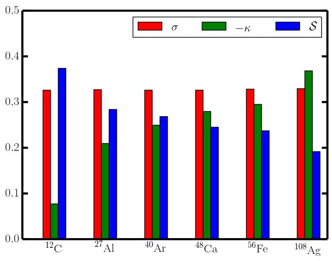 34 4.3. RESULTATEN Figuur 4.7: De breedte σ, de kurtosis κ en de scheefheid S van massacentrum tweedeeltjes impulsdistributies van Figuur 4.5. Numerieke waarden staan in Tabel 4.