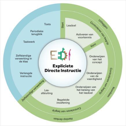 Beleidsterrein Verbeterpunt (wat) Activiteiten (hoe) OPBRENGSTEN DIDACTISCH HANDELEN De leraren werken volgens het expliciete directe instructie model Teamstudiemiddag Herhaling: Lesdoel, Controle