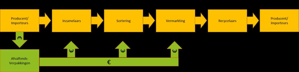 In Nederland maakt circa 90% van de gemeenten gebruik van een brongescheiden inzamelingssysteem voor kunststof. De overige 10% kent een nascheidingssysteem of een combinatie van bron- en nascheiding.