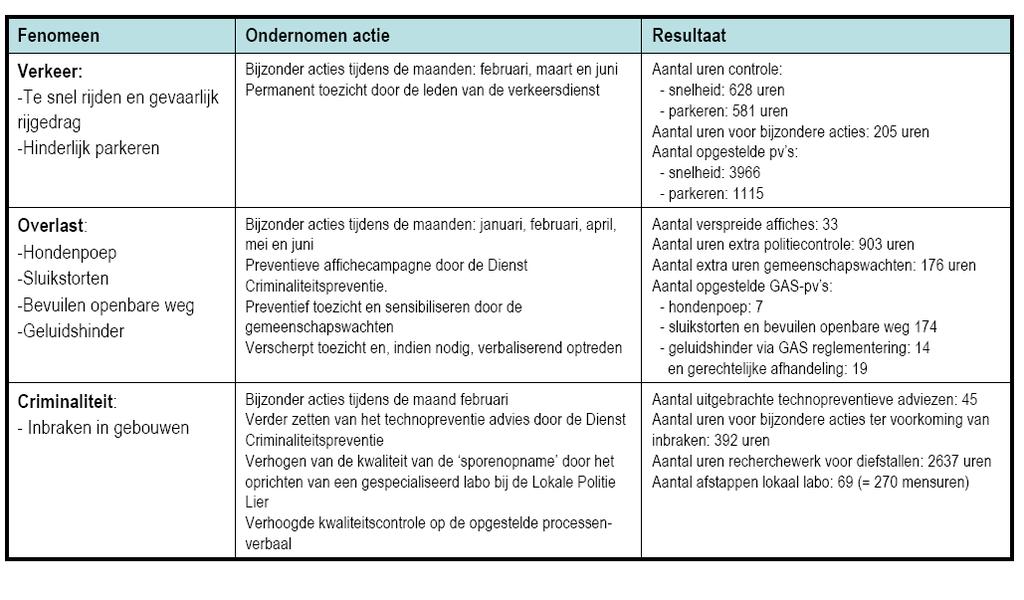 Ondernomen acties door de Lierse criminaliteitspreventiedienst en de lokale politie Eerste conclusies De Lierenaar voelt zich zelden of nooit onveilig in zijn stad 75 % van de bevraagden is tevreden