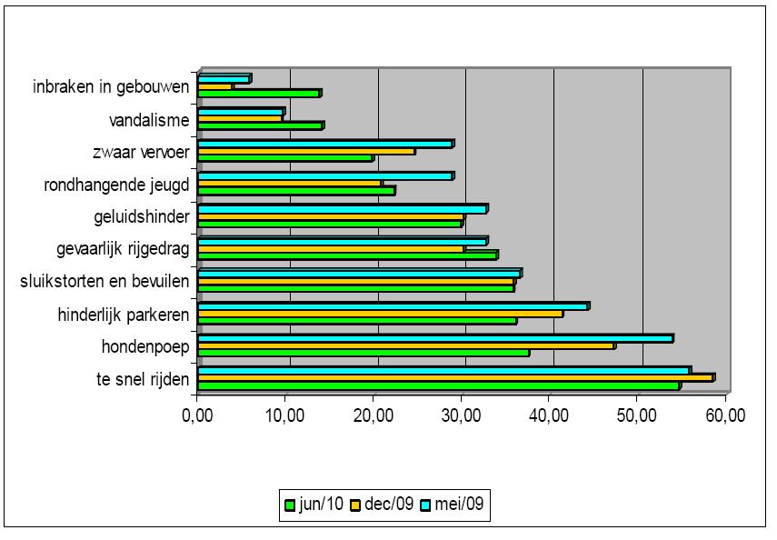 Vergelijking met vorige bevragingen In vergelijking met onze tussentijdse bevragingen in mei en december van 2009, merken we een dalende trend voor: te snel rijden, hondenpoep, hinderlijk parkeren,