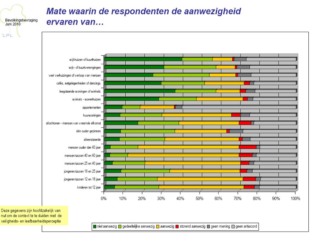 Op de tweede afbeelding zien we de mate waarin de respondenten de aanwezigheid ervaren van Suggesties van de respondenten om de leefbaarheid en de veiligheid in Lier te verhogen in het algemeen o