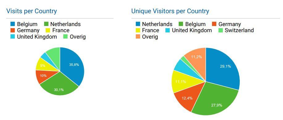 ROUTEYOU.COM Facts & figures 2017 V 50% 55-64 20% M 50% 65+ 13% AGE 45-54 23% Groei bezoekers 2017 : 19% NL : +17% BE : +17% DE en AT : +41% Populariteit routes : 1. fietsen 2. wandelen 3.