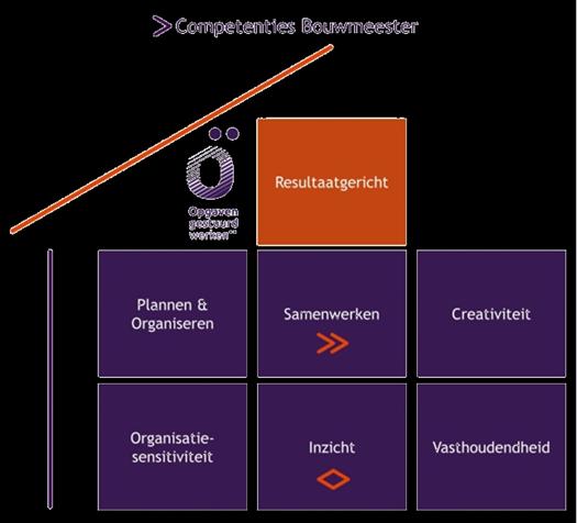 Wat levert de masterclass jou op? Als bouwmeester pionier je aan een geheel nieuwe rol binnen jouw organisatie door: Het doorgronden en toepassen van een nieuwe wijze van werken.