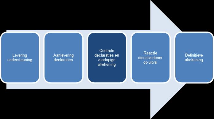 4.6 Controle declaraties en voorlopige afrekening Er wordt een match gemaakt door de gemeente tussen het declaratiebericht en hetgeen geïndiceerd is aan de klant en vastgelegd in het systeem.