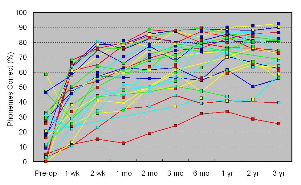 Individuele foneemscores Verloop scores