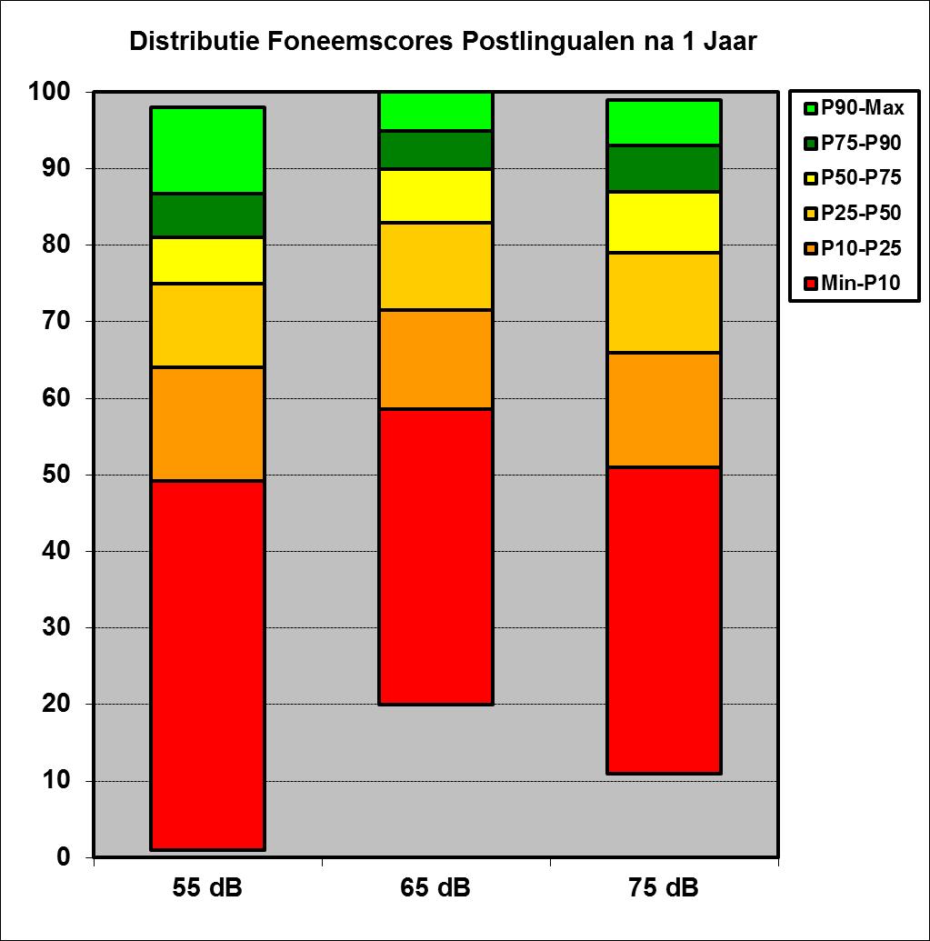 Distributie foneemscores Postlinguaal dove