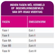 De emissieklasse is de Europese emissiestandaard waaraan uw voertuig voldoet. Die emissieklasse moet u als volgt registreren: EURO <getal>.