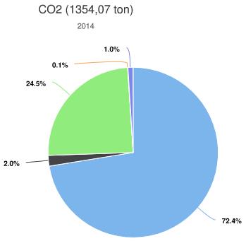 4. Emissies In onderstaande paragrafen wordt de emissie in tijd weergegeven. 4.