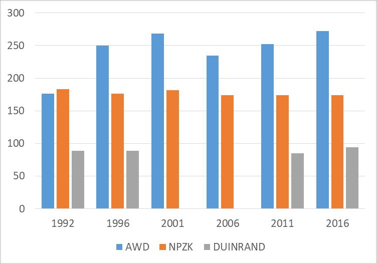 4. De gebiedsdelen AWD, NPZK en Duinrand Aantal secties In de AWD, de grote duingebieden van het NPZK en in de duin- en bosgebieden aan de Duinrand is een groot aantal routes 22-25 jaar gelopen