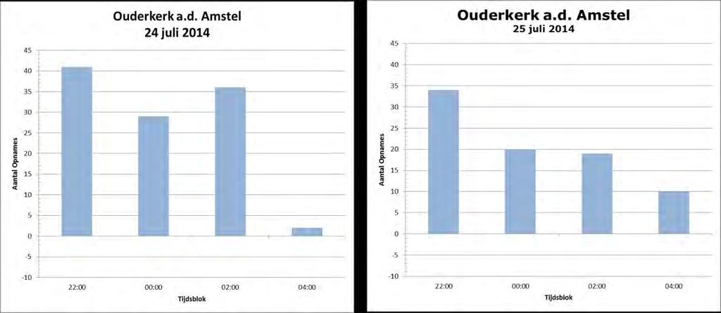 Figuur 7: Overzicht van de aantallen niet-directionele opnames van meervleermuizen bij Oudekerk aan de Amstel na de kraamtijd.