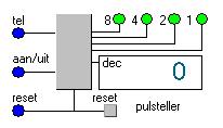 De pulsgenertor en de teller Behlve de sensoren en de vriele spnning is er nog een signlron: de pulsgenertor. Deze geeft korte, hoge signlen met een vste mr wel instelre frequentie.