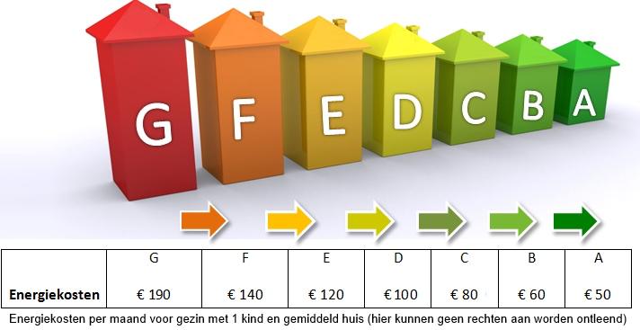 Status Witte Dorp Energie label F label 'Originele staat' E label Gerenoveerde staat met