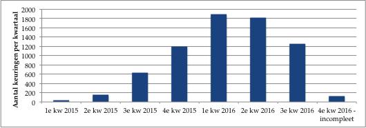 Daarna is het aantal keuringen per kwartaal gedaald, naar 1250 keuringen in het derde kwartaal 2016 (het vierde kwartaal is te kort in het onderzoek betrokken om daar uitspraken over te doen).