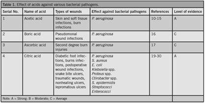 Infectie controle zuur milieu verstoord in wonden ph-omgeving 7-8 Meeste pathogene bacteriën phwaarde van >6 nodig Wounds, 2015 (Jones, Cochrane, & Percival, 2014) Wijziging proteasen activiteit Elke