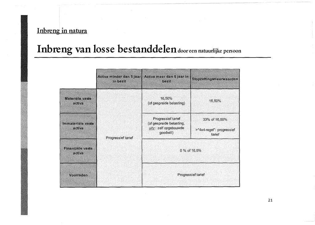 Inbreng van losse bestanddelen dooreen natuurlijke persoon 16,50% (of gespreide.