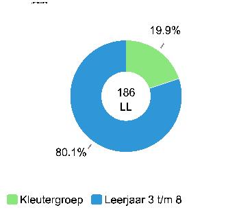 Wegen/plannen: Conclusies en consequenties voor ons beleid: 95% van onze