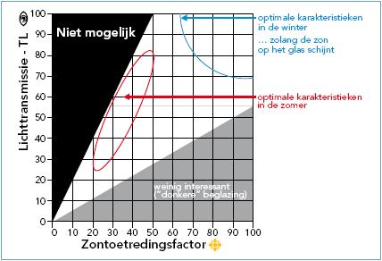 BEGLAZING LTA/ZTA voorbeeld floatglas (dikte 4 mm, U 5,6 W/m²K) LTA: ± 90 % lichttoetreding ZTA: 85 90 % zontoetreding R a -waarde: 99 % (= kleurweergave-index) evaluatie van