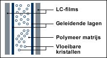 wijzigen onder invloed van elektrische spanning neutrale toestand: kristallen willekeurige oriëntatie: glas niet doorzichtig oiv