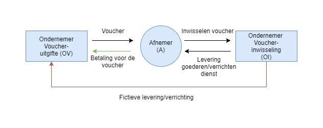 Iedere overdracht van een voucher voor enkelvoudig gebruik door een belastingplichtige die in eigen naam handelt, wordt beschouwd als een levering van de goederen respectievelijk de verrichting van