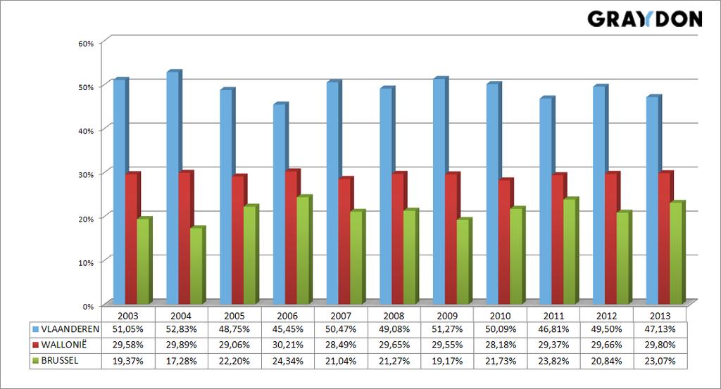 % aandeel van de