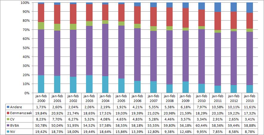 AANTAL FAILLISSEMENTEN PER RECHTSVORM: Evolutie van de faillissementen naar juridische vorm (maanden