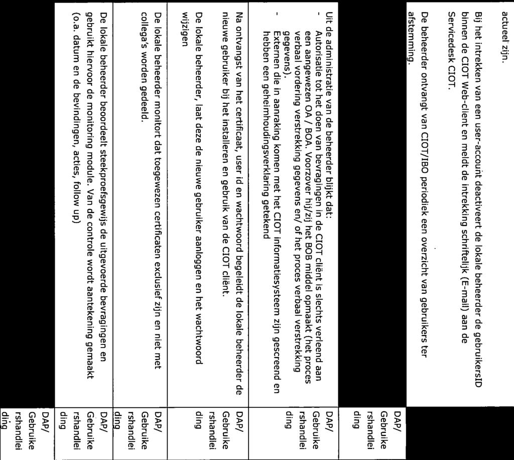De beheerder ontvangt van CIOT/IBO periodiek een overzicht van gebruikers ter afstemming. Per (B)OD zijn niet meer dan 3 * 15 bevragerscertificaten uitgereikt.