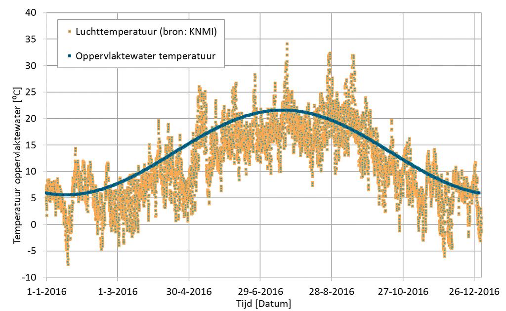 Pagina 18/60 Temperatuur oppervlaktewater De gemiddelde jaartemperatuur van het oppervlaktewater in de Dordtsche Kil is 13,6 C (Henk Looijen, persoonlijke communicatie, 19 juni 2017).