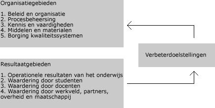 Een kwaliteitszorgsysteem heeft een cyclisch karakter. Een organisatie stelt zich een doel en formuleert maatregelen voor het bereiken van dat doel (Plan).