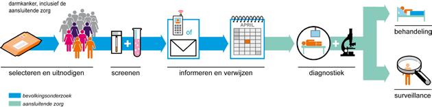 5 Bevolkingsonderzoek darmkanker 5.1 Algemeen Het bevolkingsonderzoek darmkanker is bedoeld voor iedereen van 55 tot en met 75 jaar. Deze groep mensen ontvangt elke twee jaar een uitnodiging.