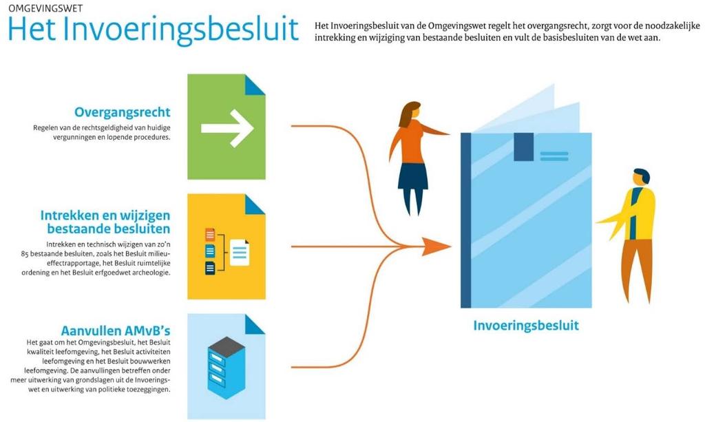 Samenvatting Sinds enkele jaren wordt gewerkt aan de vernieuwing van het stelsel van het omgevingsrecht.