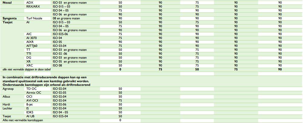 Figuur 5 Lijst van de erkende drift reducerende doppen Bron Fytoweb.be 2.