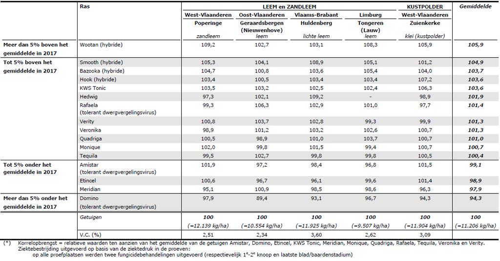 1.1.3 Opbrengstresultaten LCG 2017 Figuur 2 Rassenproeven zesrijige wintergerst 2017.