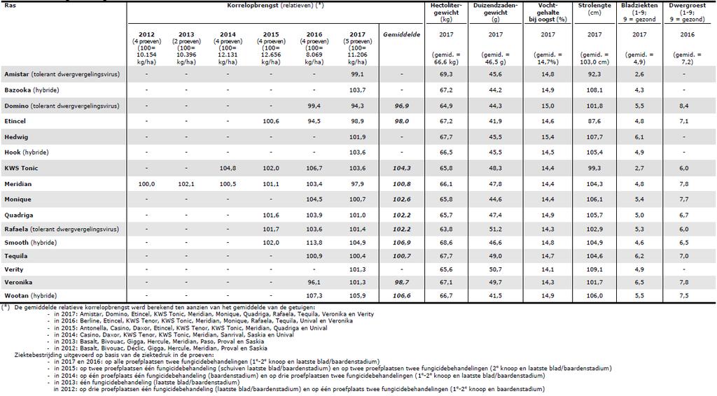 1.1.5 Gemiddelde proefresultaten LCG Figuur 4 Rassenproeven zesrijige wintergerst.