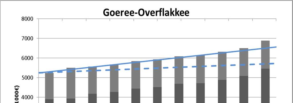 Factsheet Goeree-Overflakkee Stuurgroep Bestuurlijk Ambtelijk Goeree Overflakkee A.J. van der Vlugt H. Stel Waterschap M. van Hulst C.