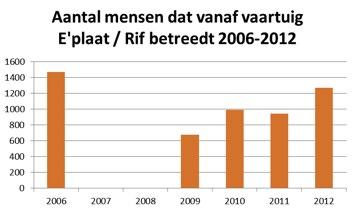 sterk overeenkomt met het aantal jachten.