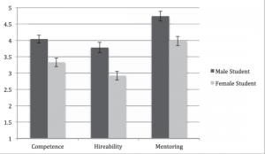 More examples of research on gender bias and double standards John and Jennifer; Corinne A. Moss- Racusin et al. (2012) Science Faculty s Subtle Gender Bias Favor Male Students.
