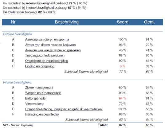 Sequence uitgezet in een boom DOEL 2 Vaccinatieschema s van de zeugen zijn op elkaar afgestemd. 4 keer per jaar worden alle zeugen gevaccineerd in 1 week.